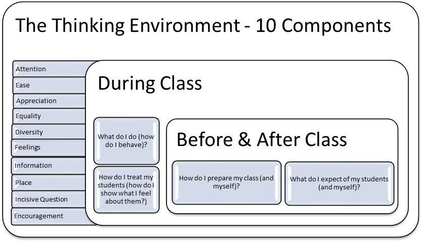 thinking environment methodology
